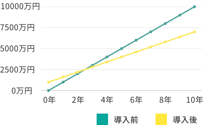 導入前　VS　導入後