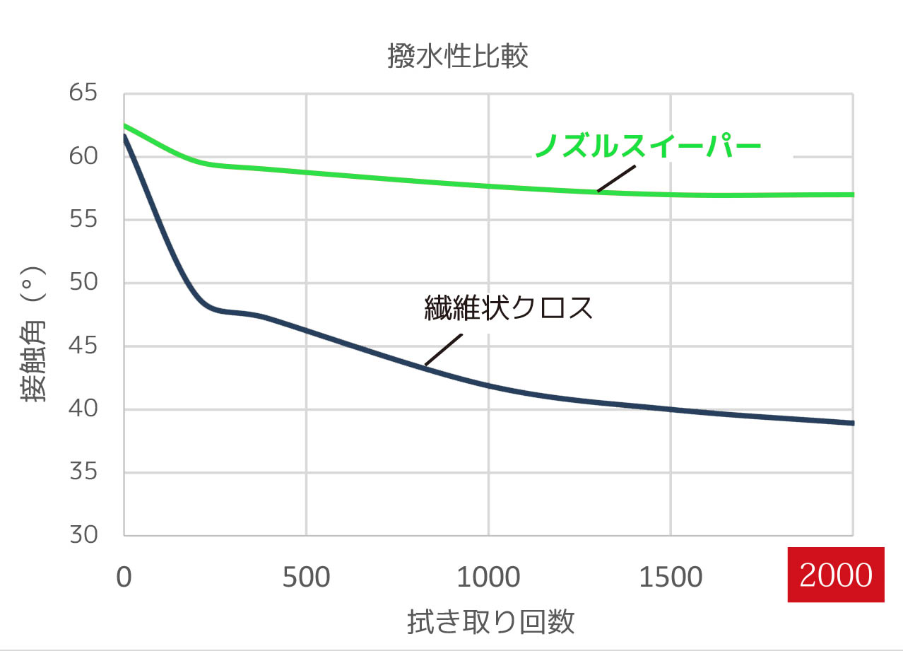 撥水性比較グラフ。ノズルスイーパーは2000回の拭き取り後も繊維状クロスより高い接触角を維持。