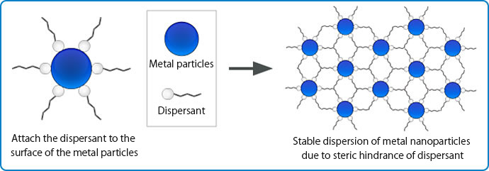 Stable dispersion of metal nanoparticles due to steric hindrance of dispersant