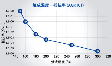抵抗率の温度依存性（AGK101）