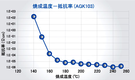 抵抗率の温度依存性（AGK103）